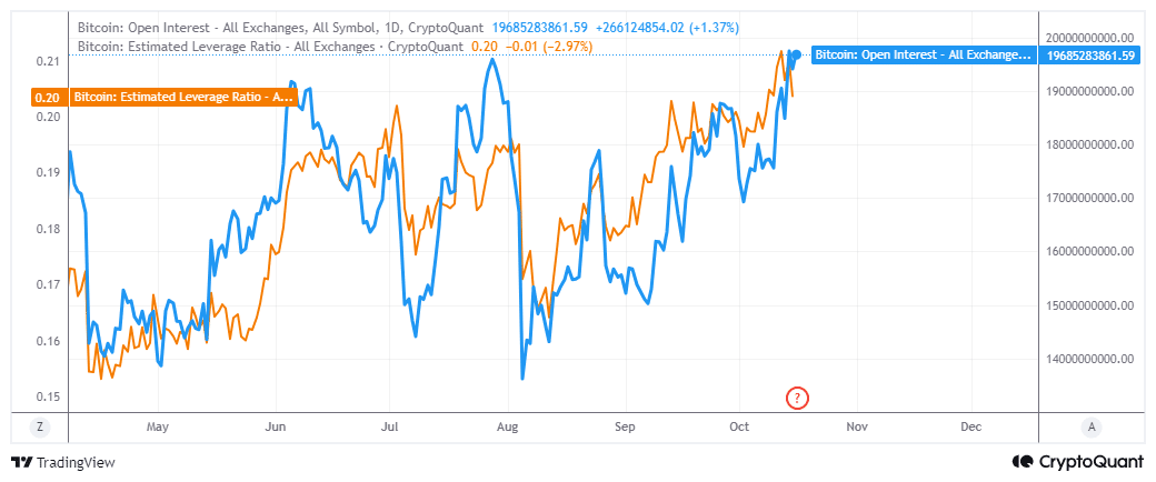 Bitcoin Open Interest