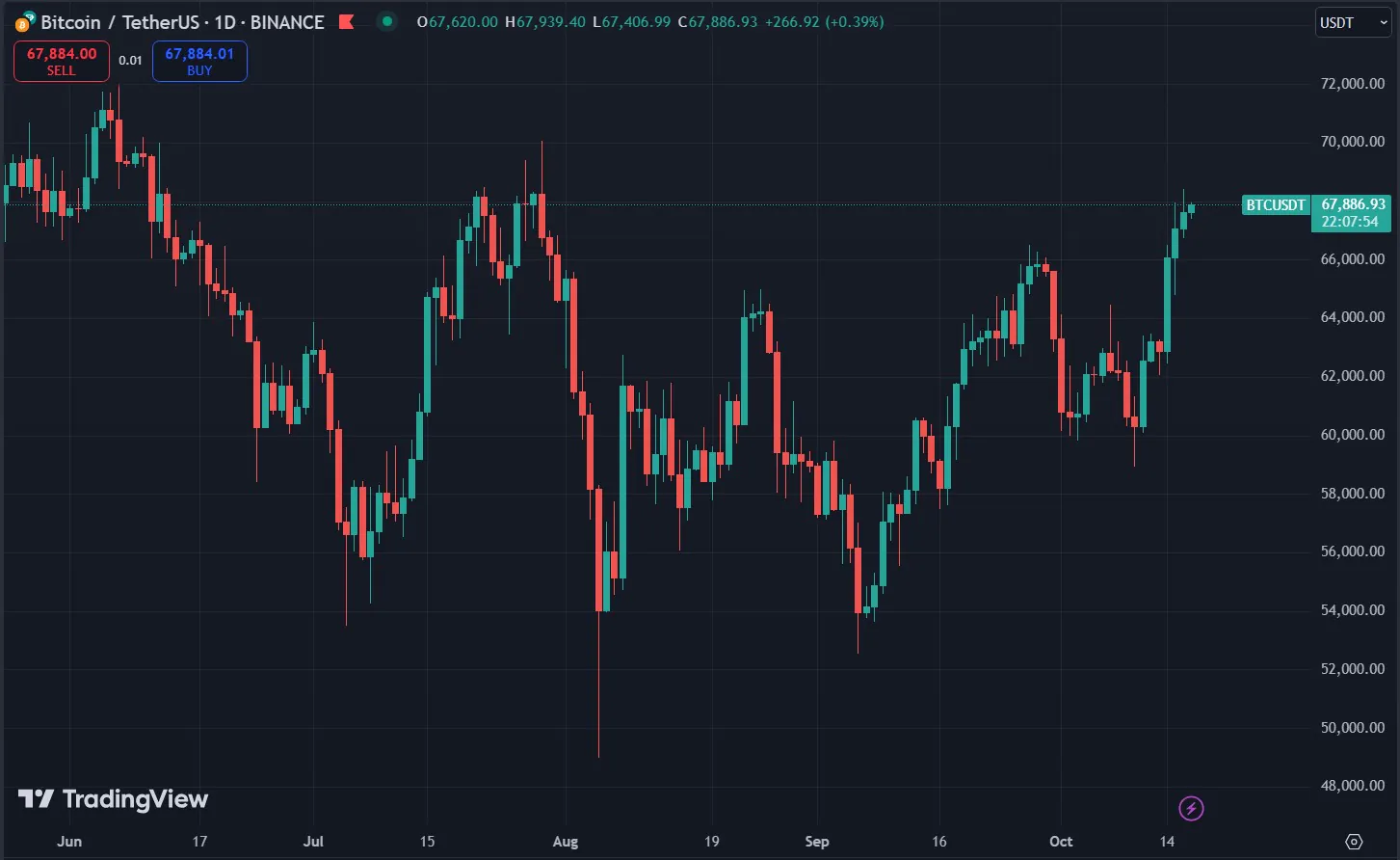 Bitcoin Price Chart