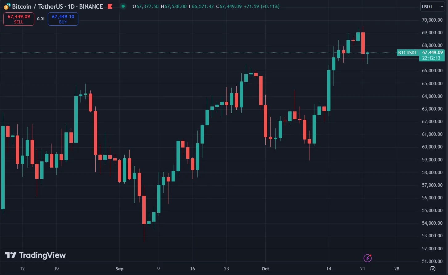 Bitcoin Price Chart