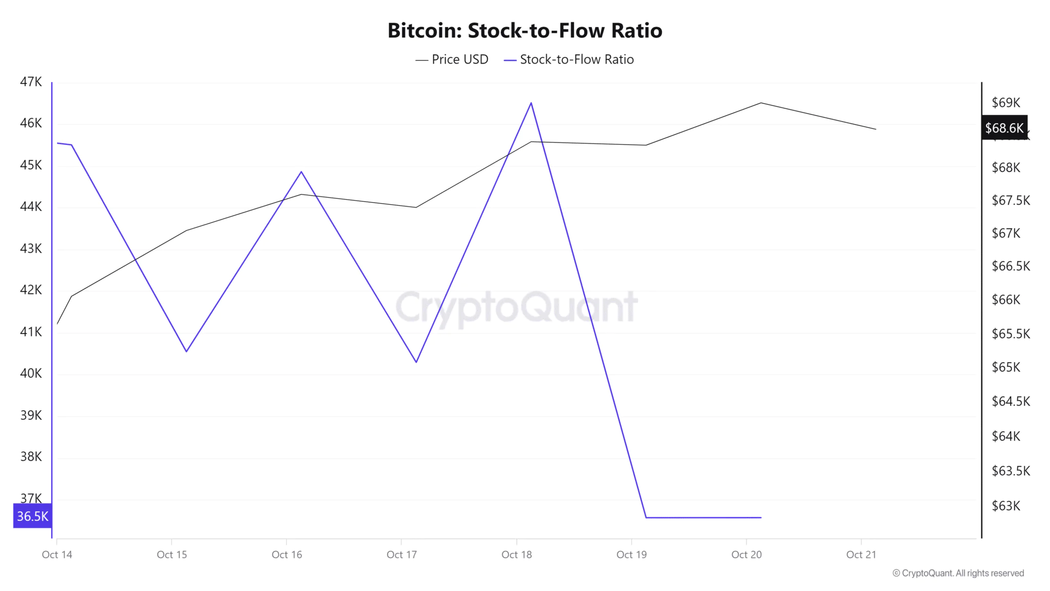 Bitcoin Stock To Flow Ratio