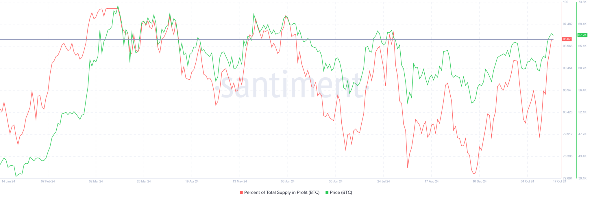 Bitcoin Supply In Profit