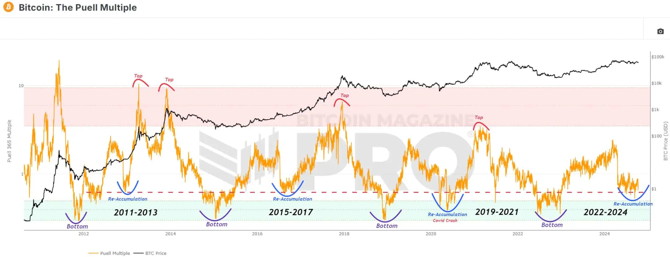 Bitcoin The Puell Multiple