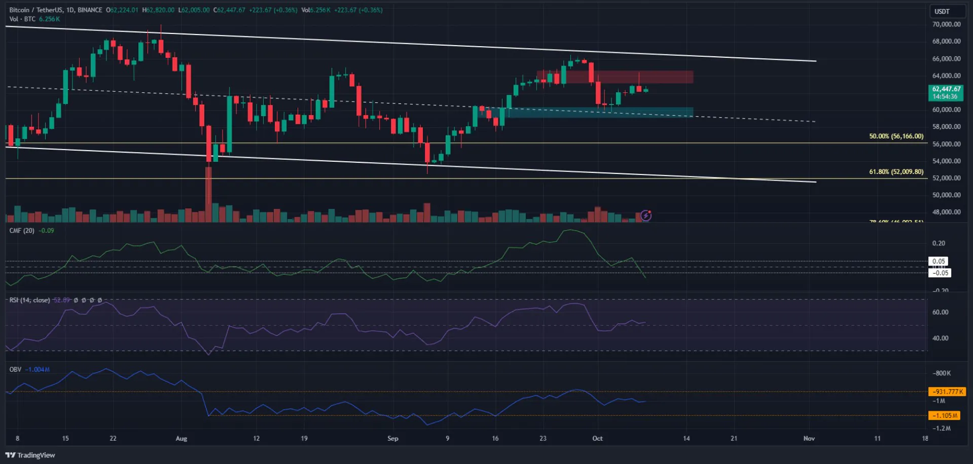 Bitcoin Price Chart