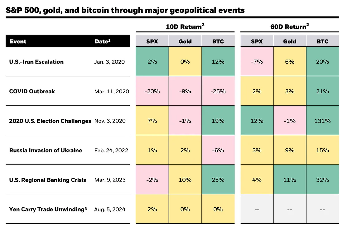 Bitcoin Vs. Gold And S&p 500 Returns After Geopolitical Events