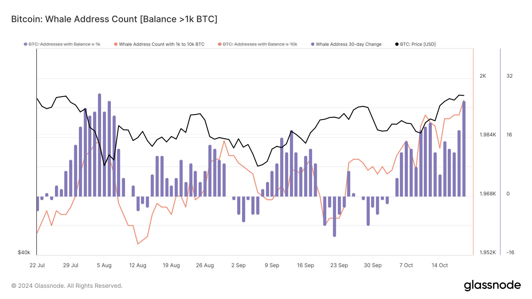 Bitcoin Whale Address Count Balance 1k Btc