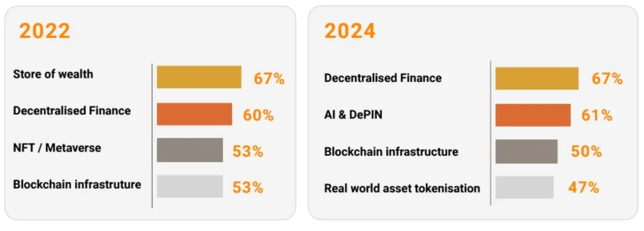 Change In Blockchain Interest In Asia