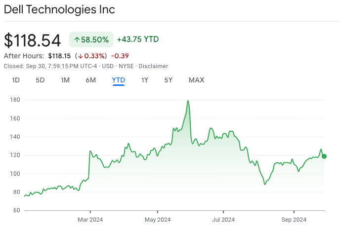 Dell Hit All Time Highs In May Due To Surging Demand For Ai Hardware