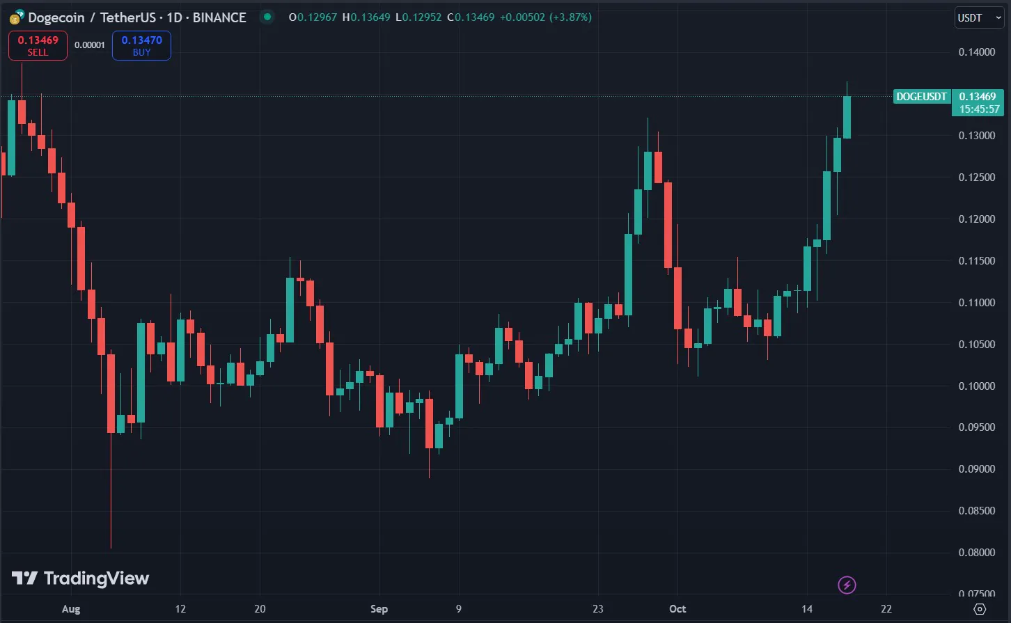 Doge Price Chart