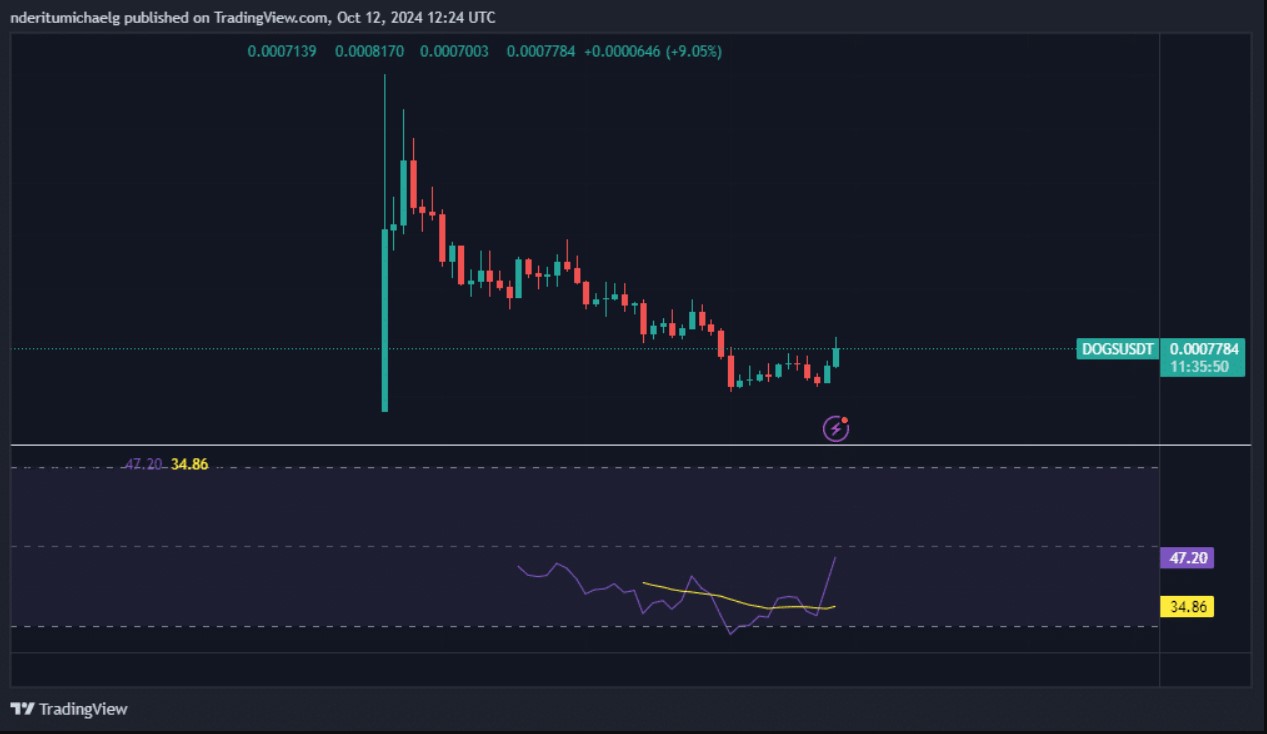 Dogs Chart Tradingview