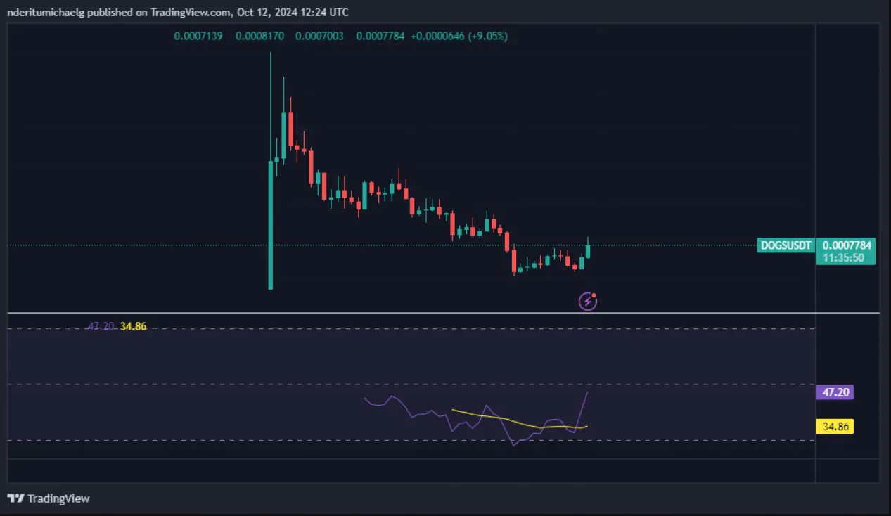 Dogs Chart Tradingview