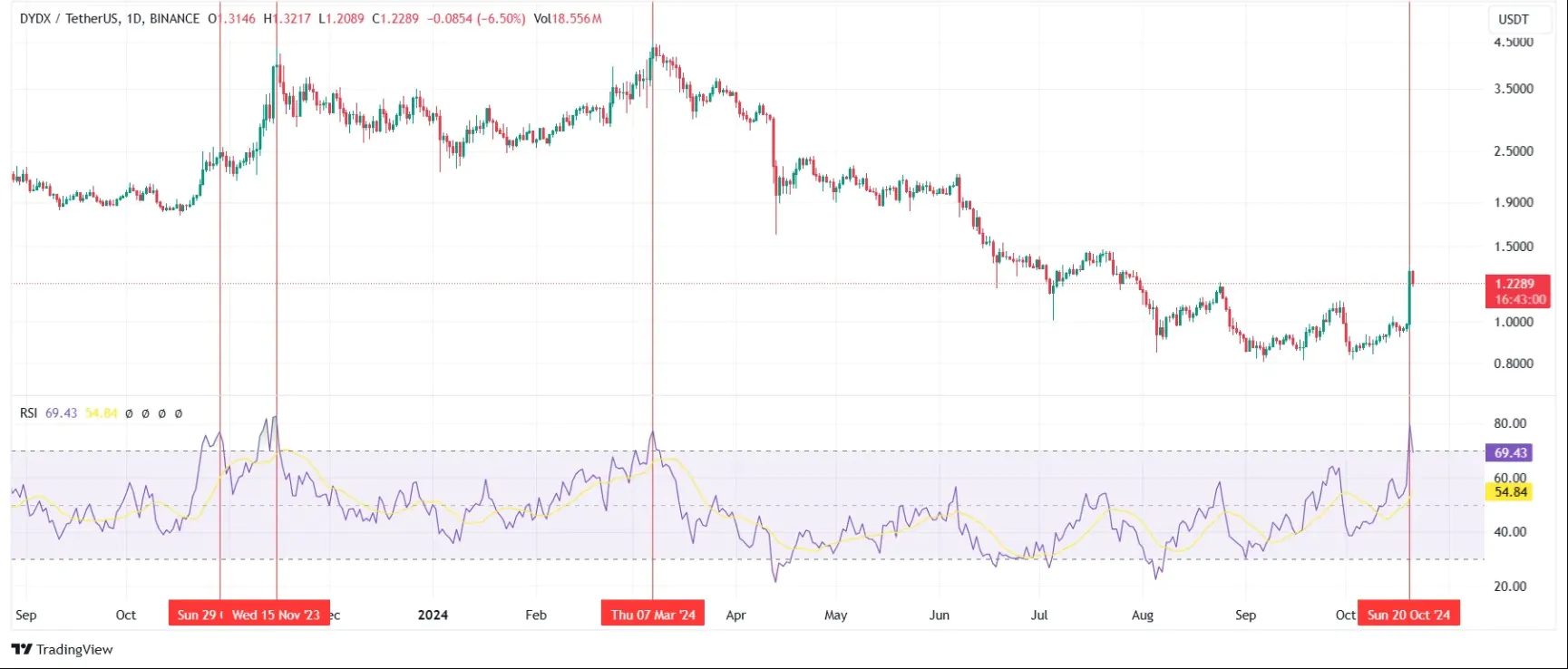 Dydx Analytics