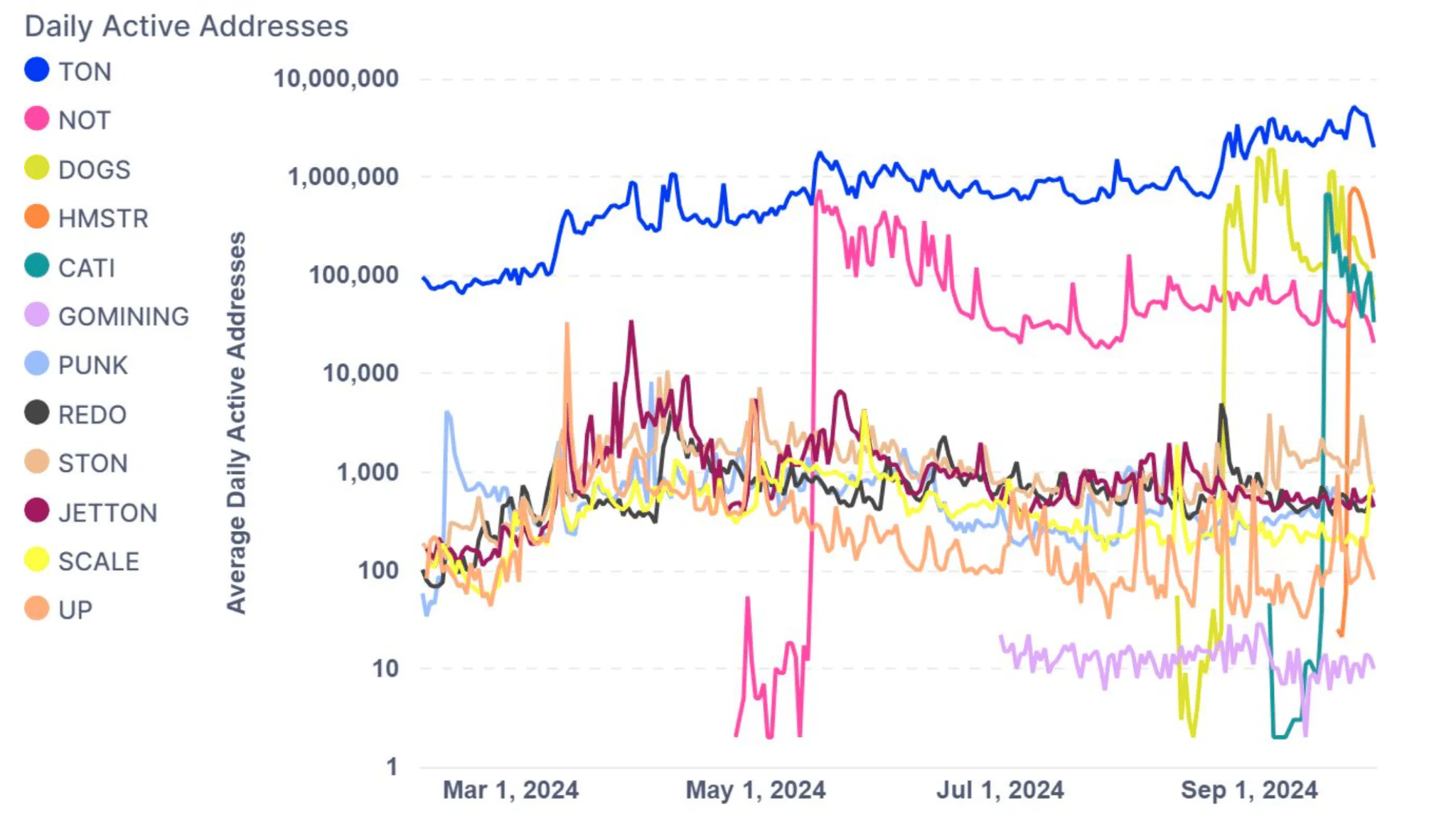 Daily Active Addresses