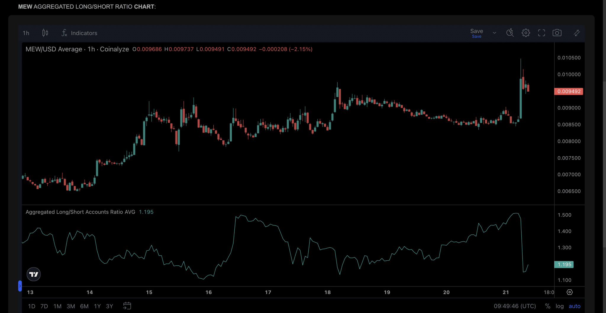 Data From Coinalyze