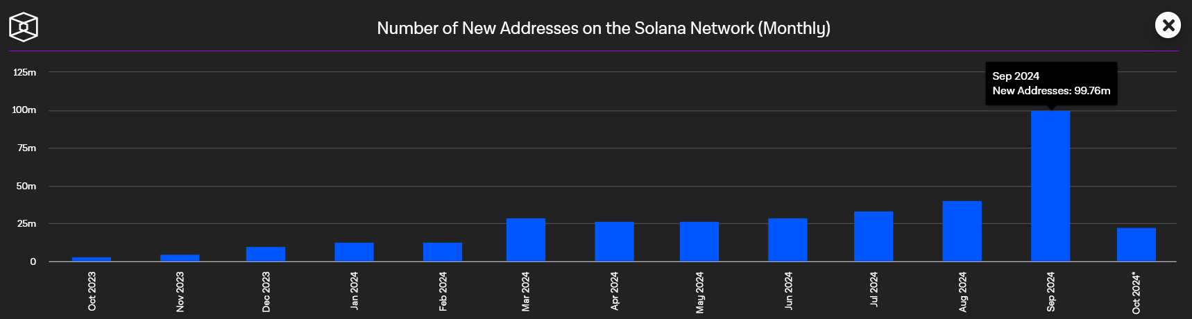 Data From The Block’s Solana Dashboard