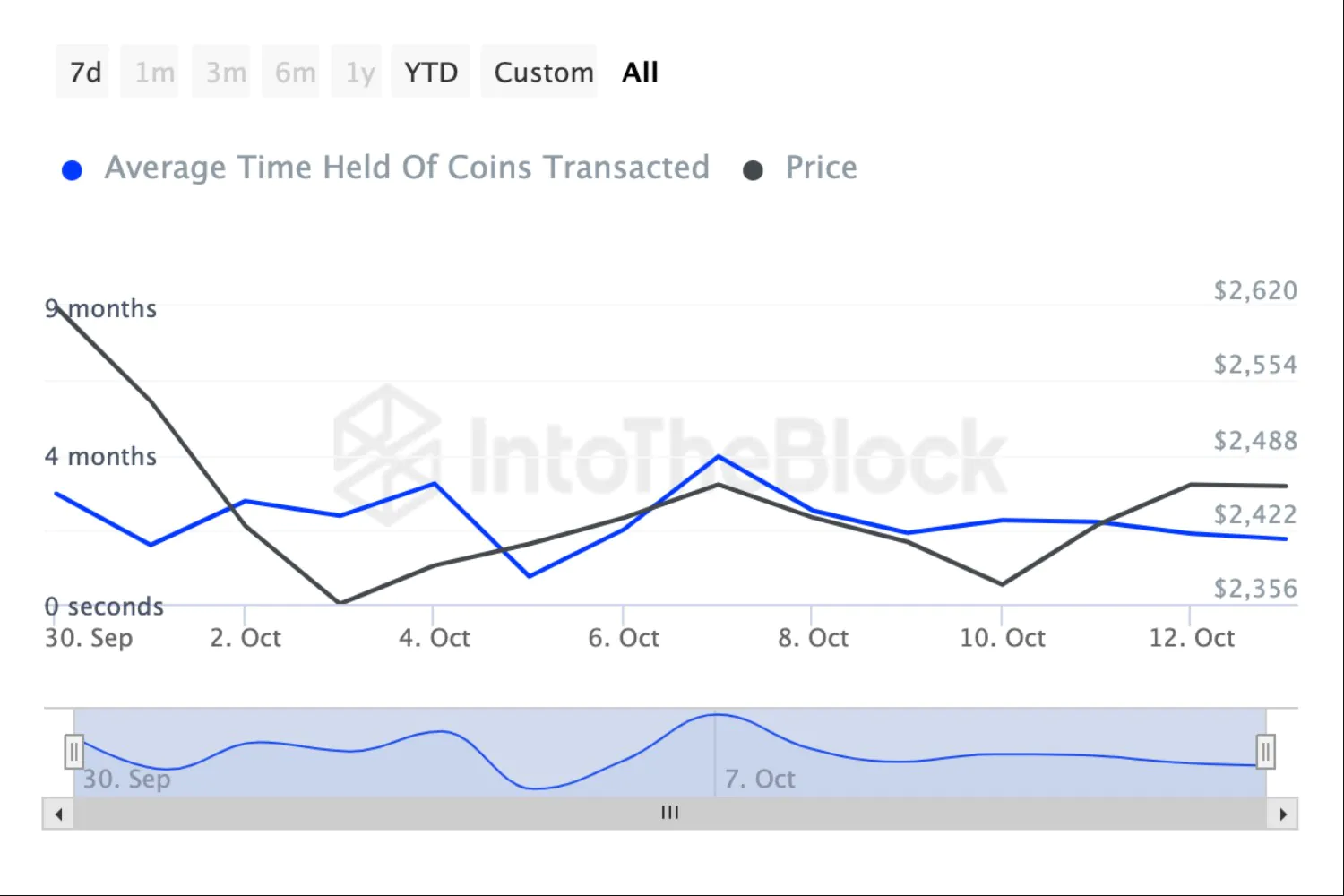 Ethereum Coins Holding Time