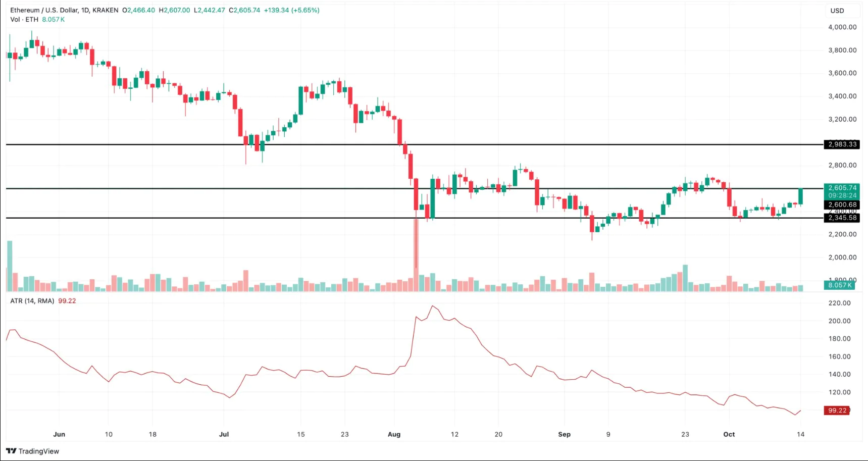 Ethereum Price Chart