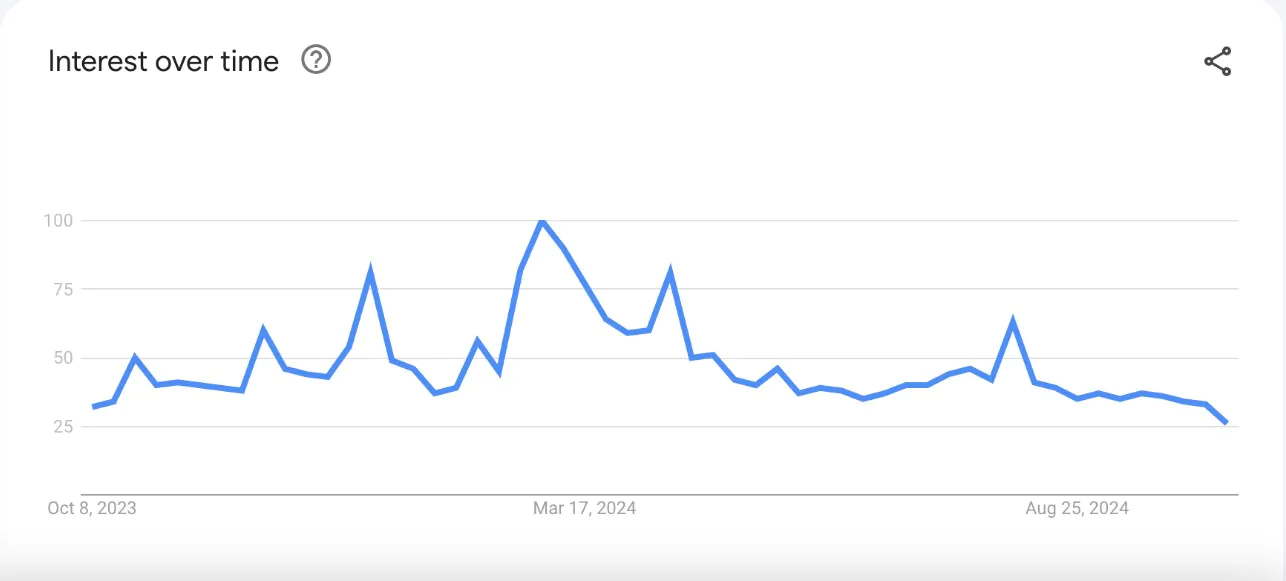 Google Search Interest For The Term Bitcoin