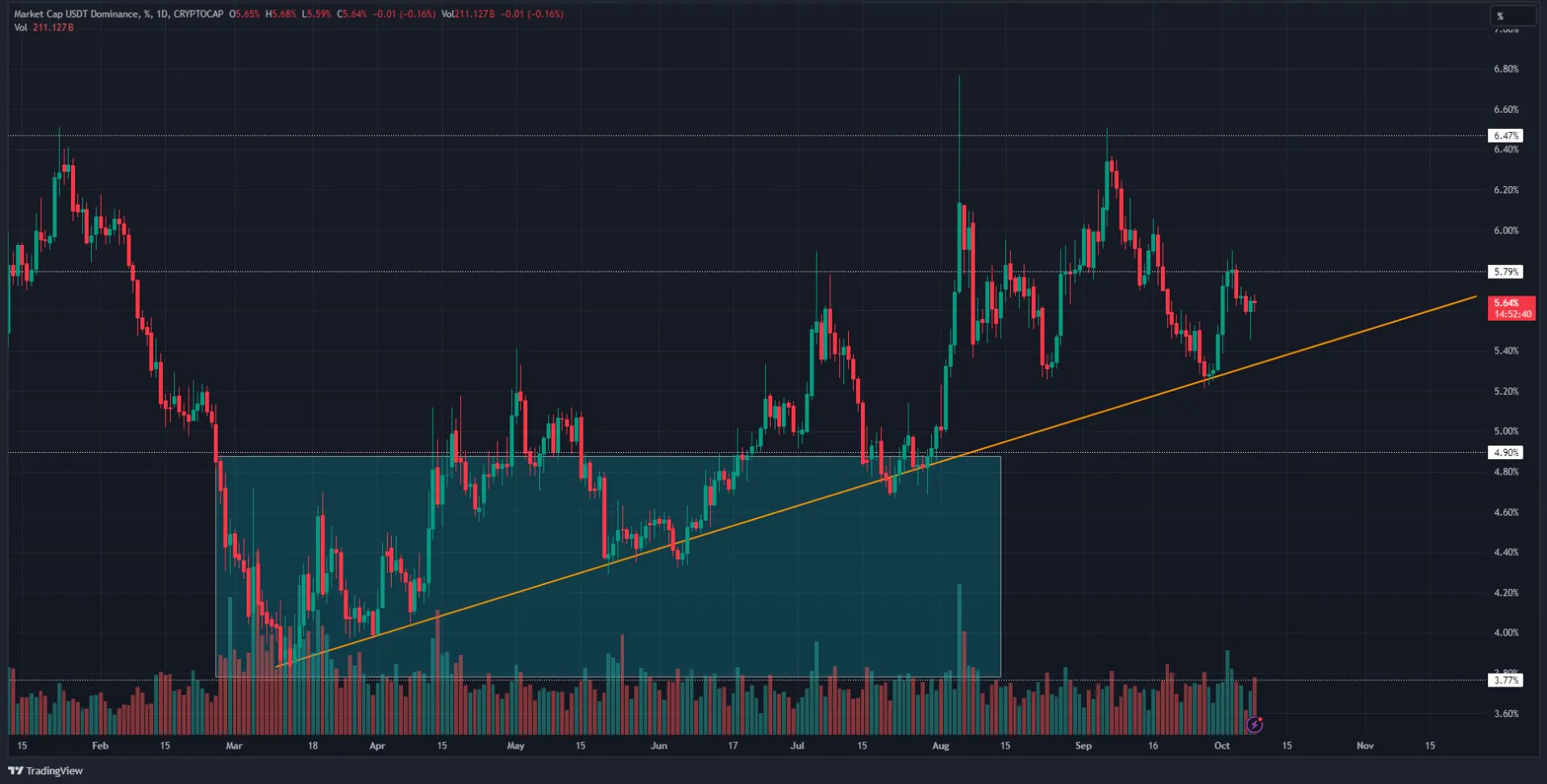 Market Cap Usdt