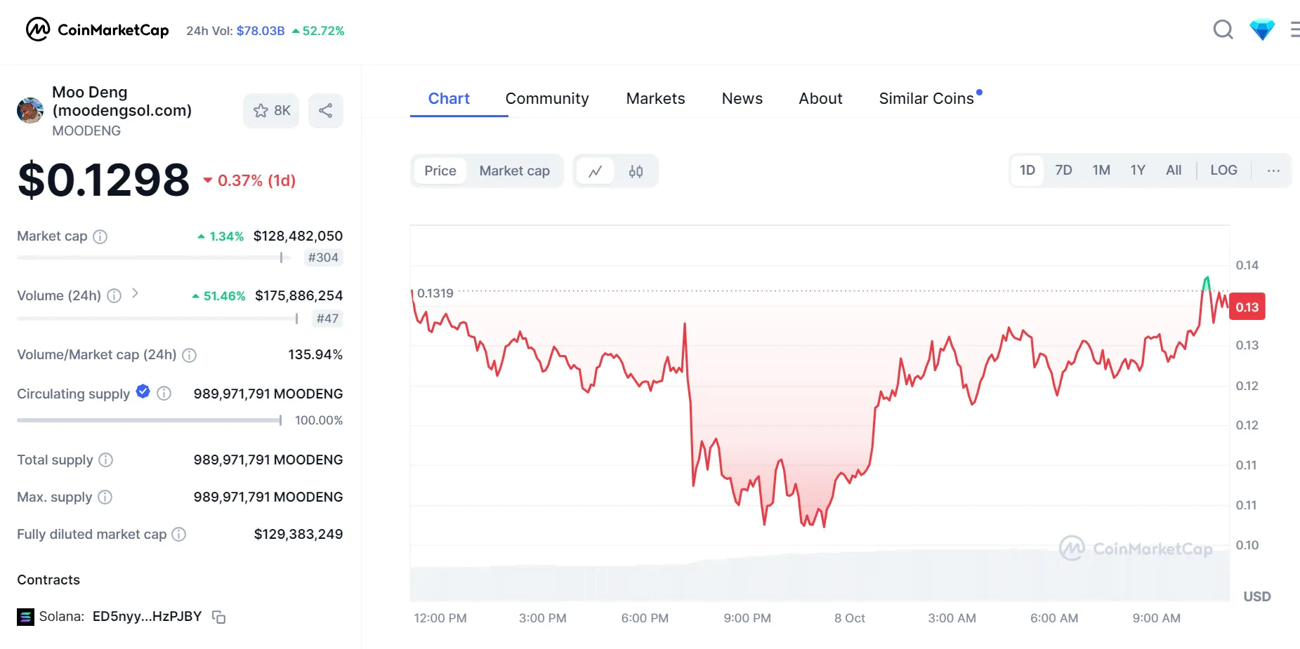 Moo Deng Price Chart