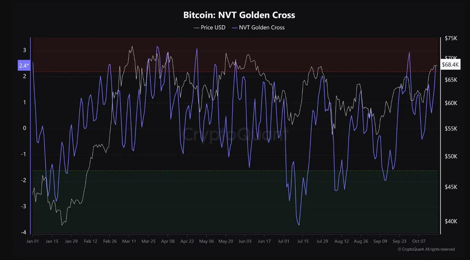 Nvt Golden Cross Signal