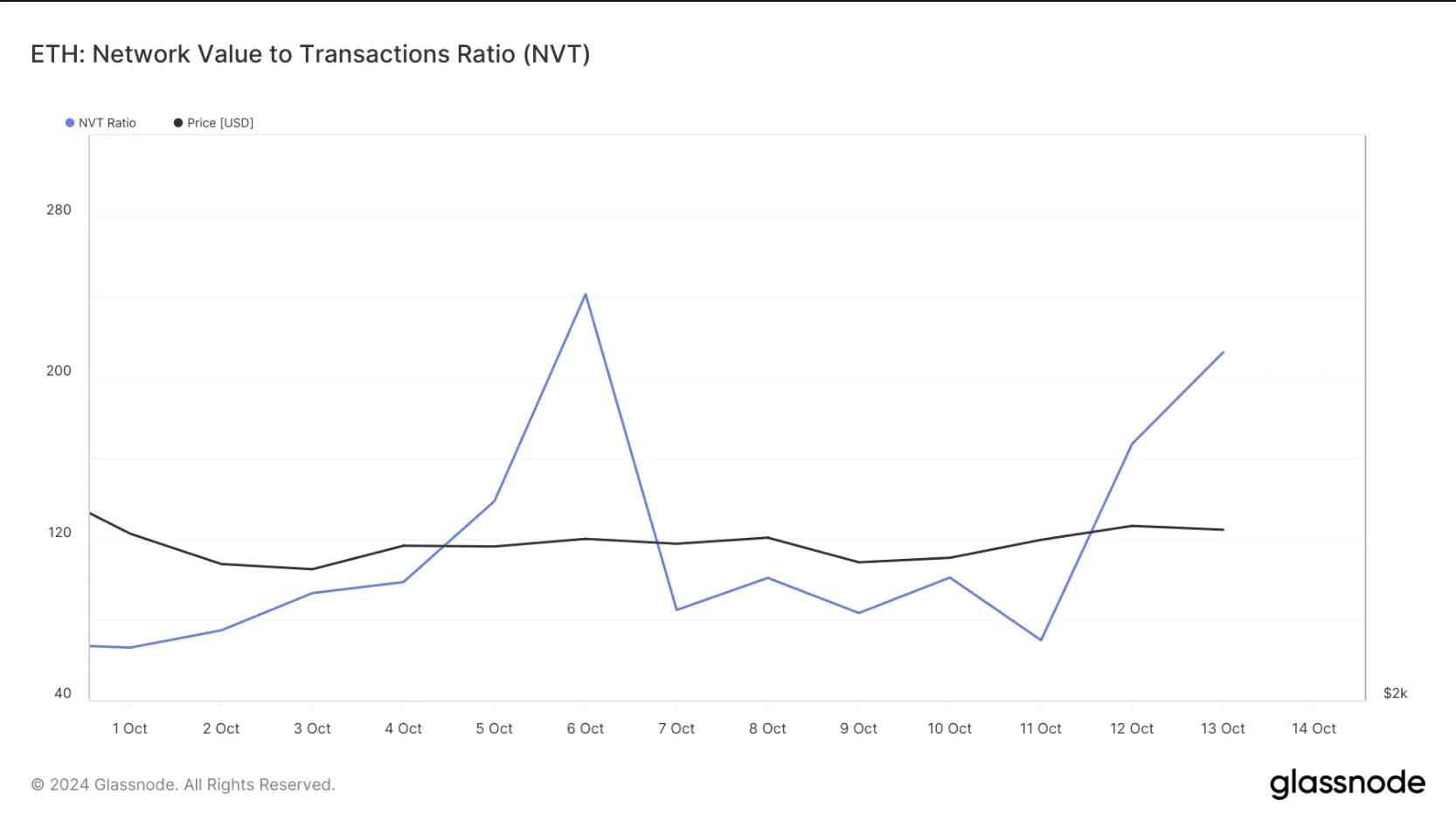 Nvt Ratio Ethereum