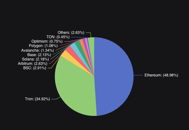 Over $62 Billion In Stablecoins Are Currently Deployed On The Tron Network