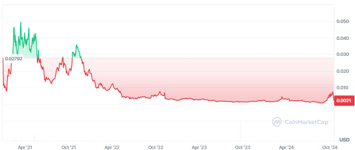 Reef Price Chart