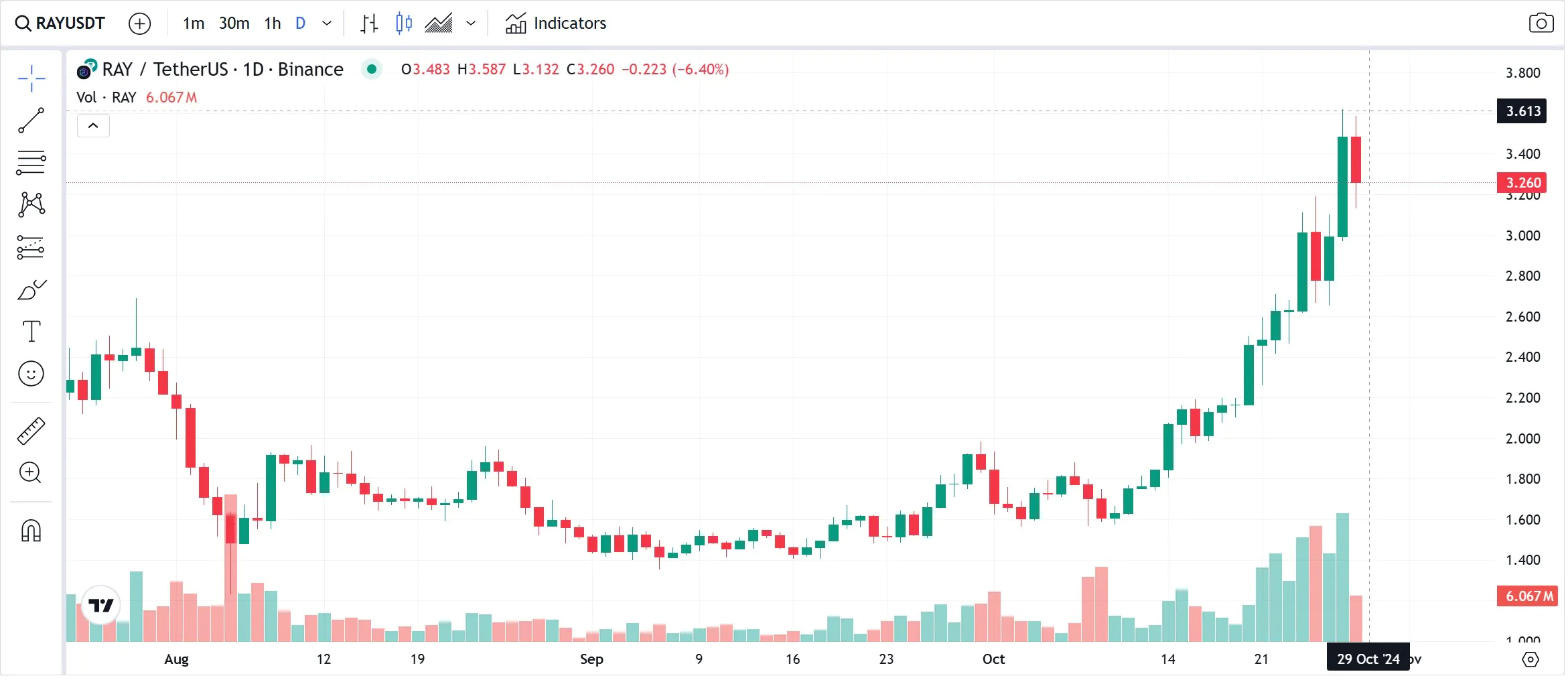 Raydium Chart