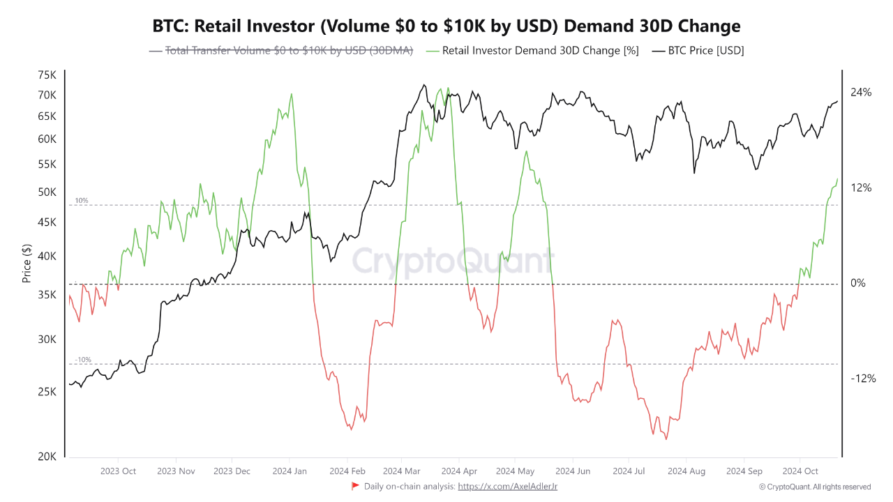 Retail Investor Demand 30d Change