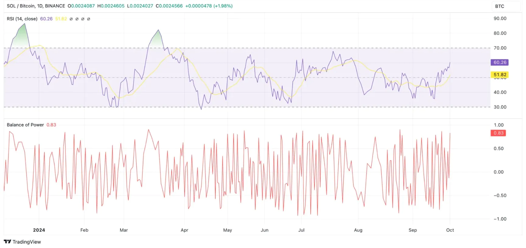 Sol Btc Analytics