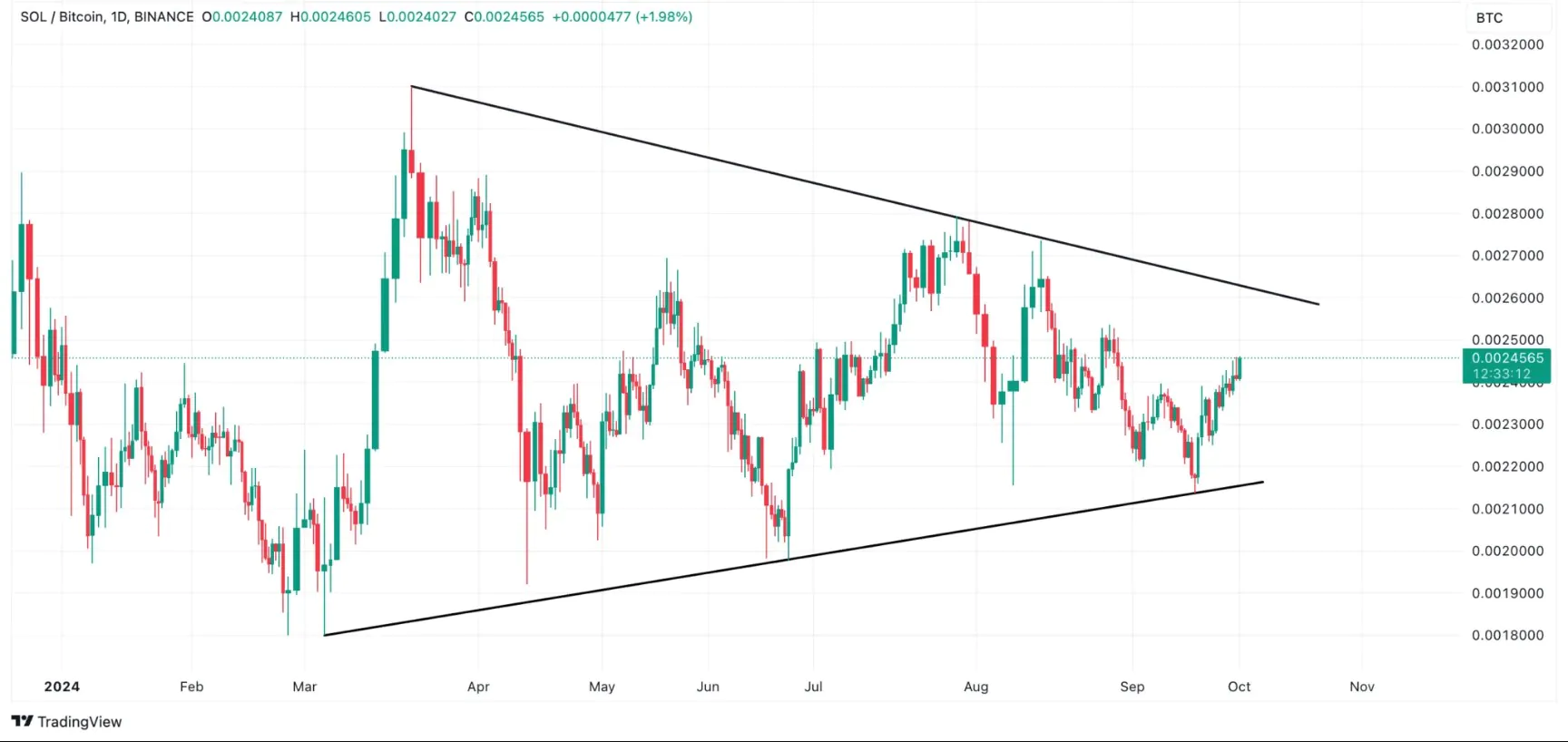 Sol Btc Chart