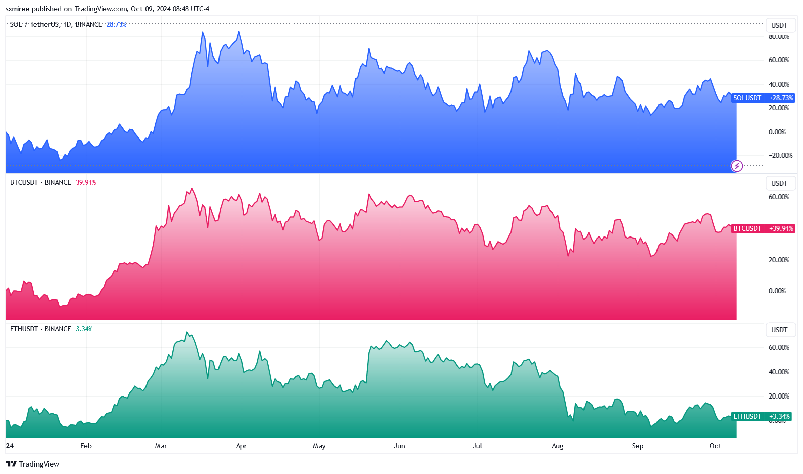 Sol Vs Btc Vs Eth