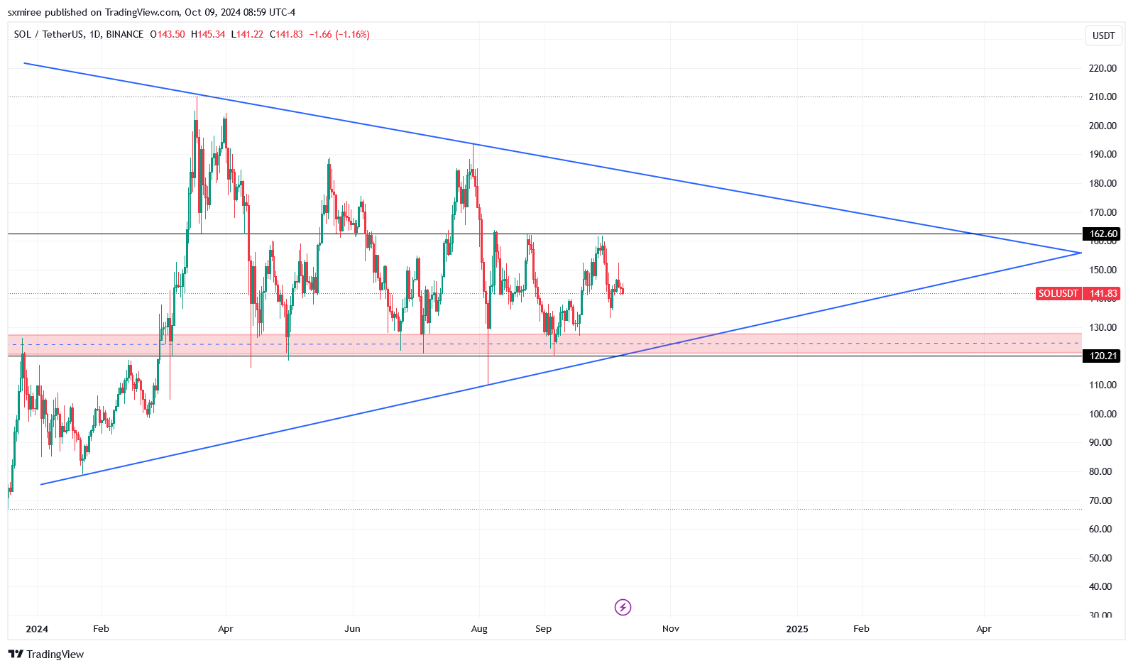 Solusdt Chart