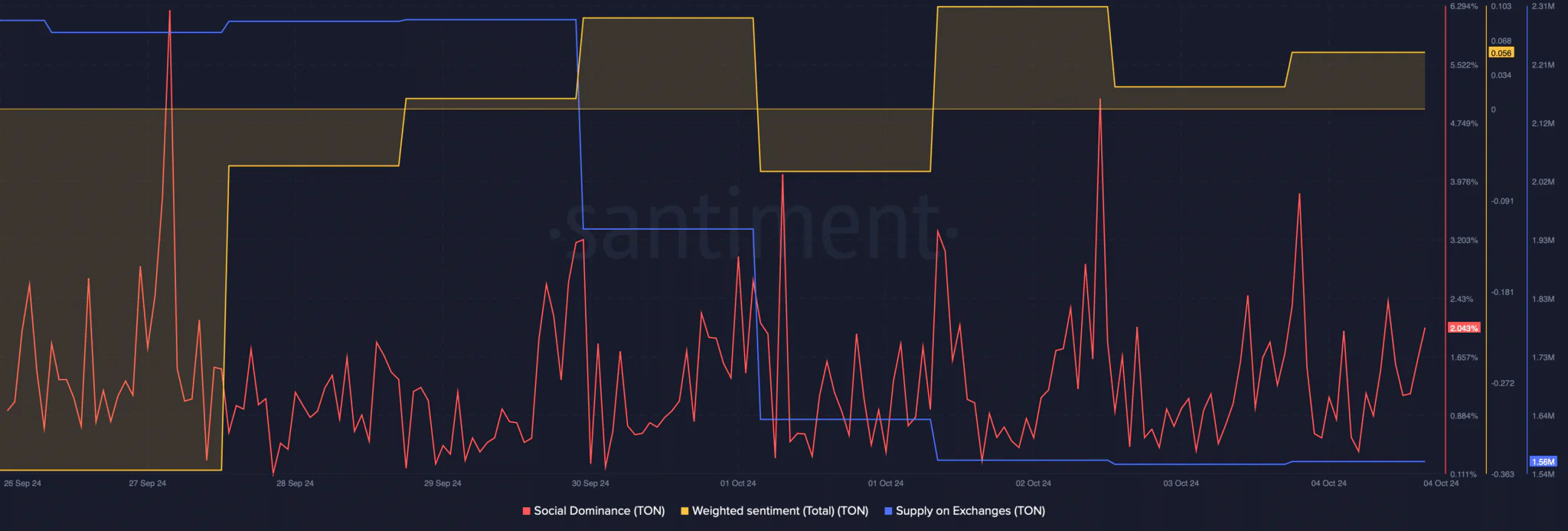 Santiment Data