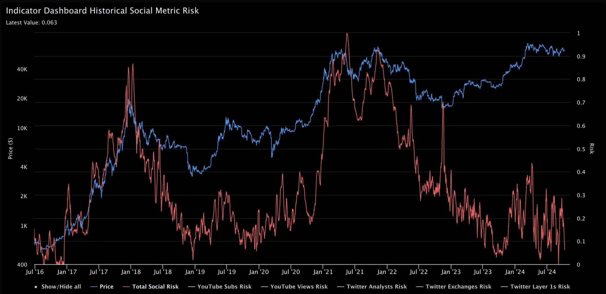 Social Metric Risk