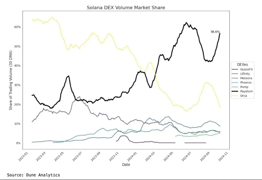 Solana Dex Volume Market Share