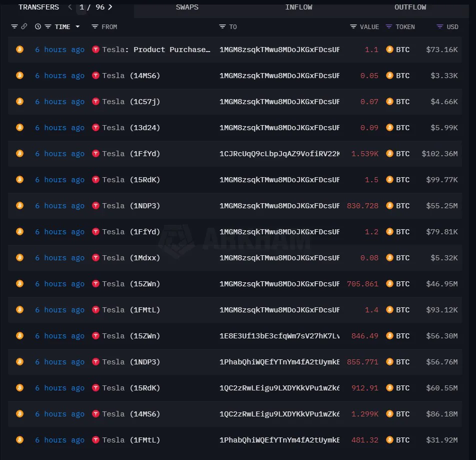 Tesla Transfers All $760m Of Its Btc