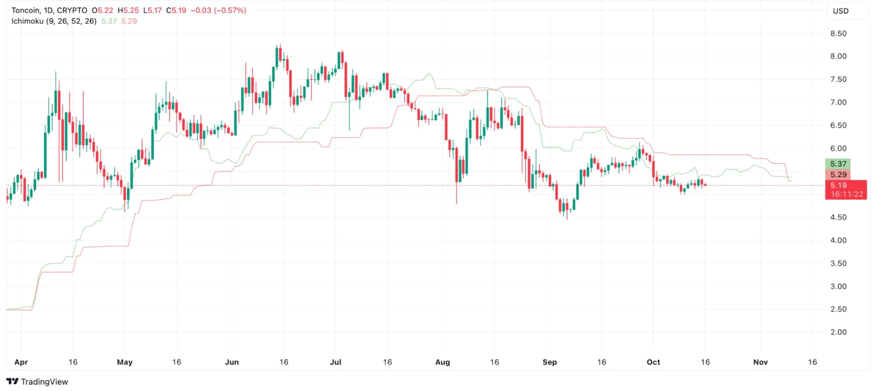 Toncoin Analytics