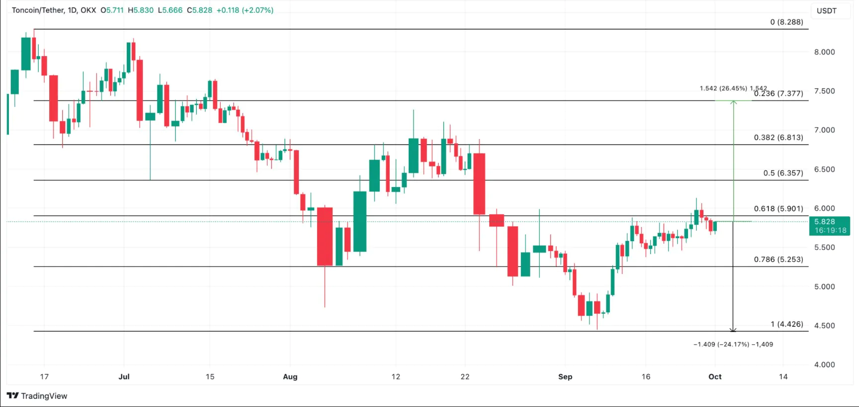 Toncoin Analytics