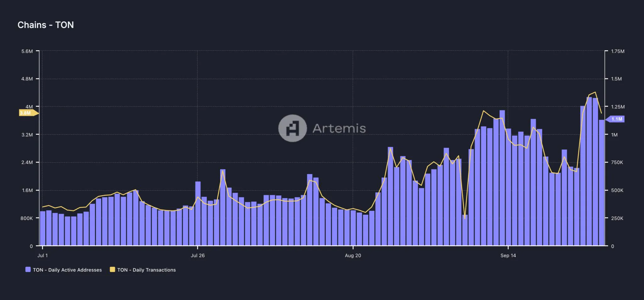 Toncoin Network Activity