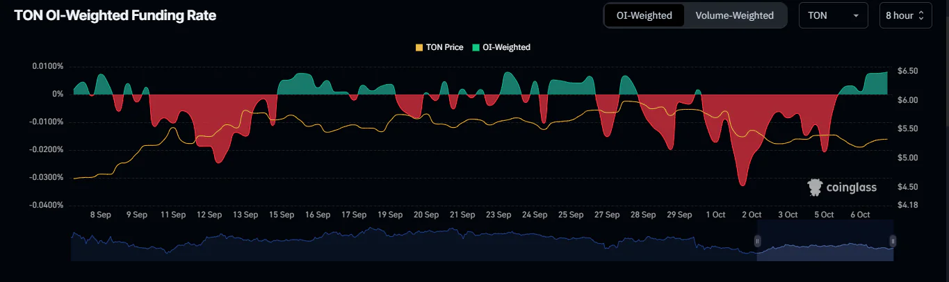 Toncoin Oi Weighted Funding Rate