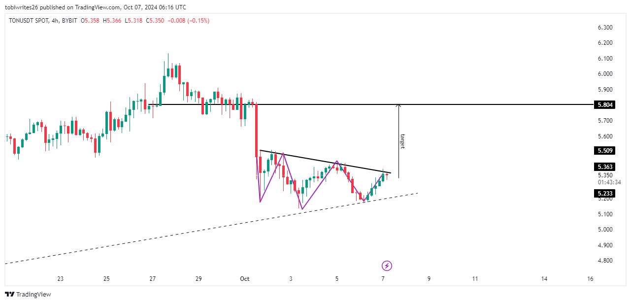 Toncoin Price Chart