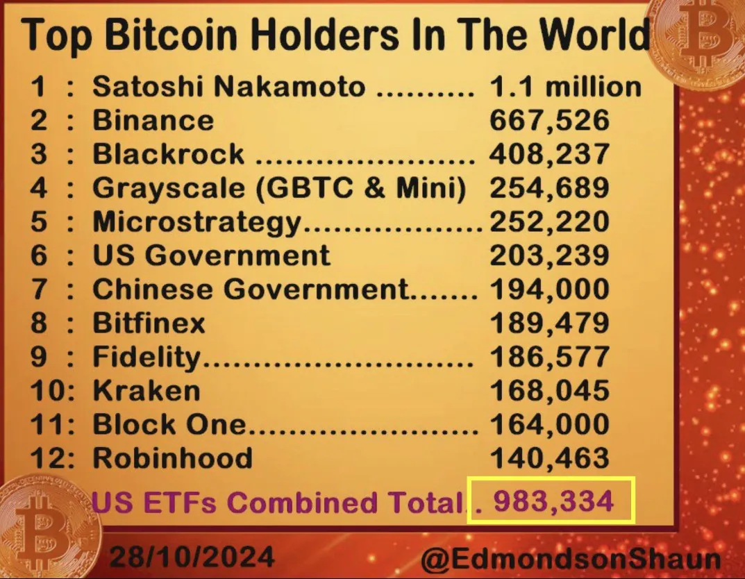 Top Bitcoin Holders In The World