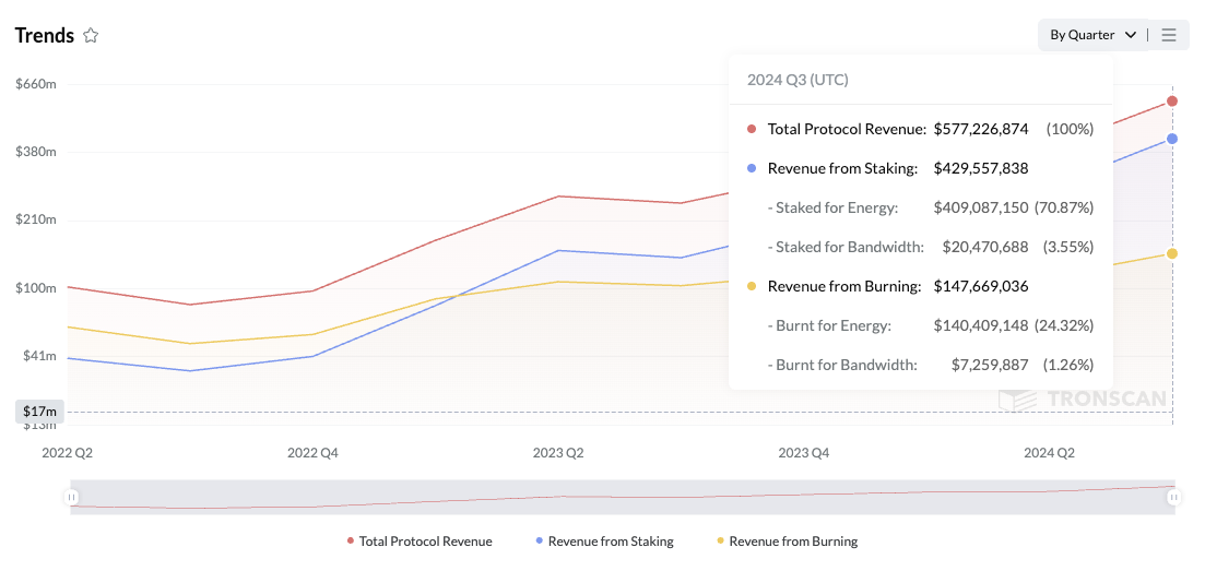 Tron Posted $577 Million In Quarterly Revenue For Q3