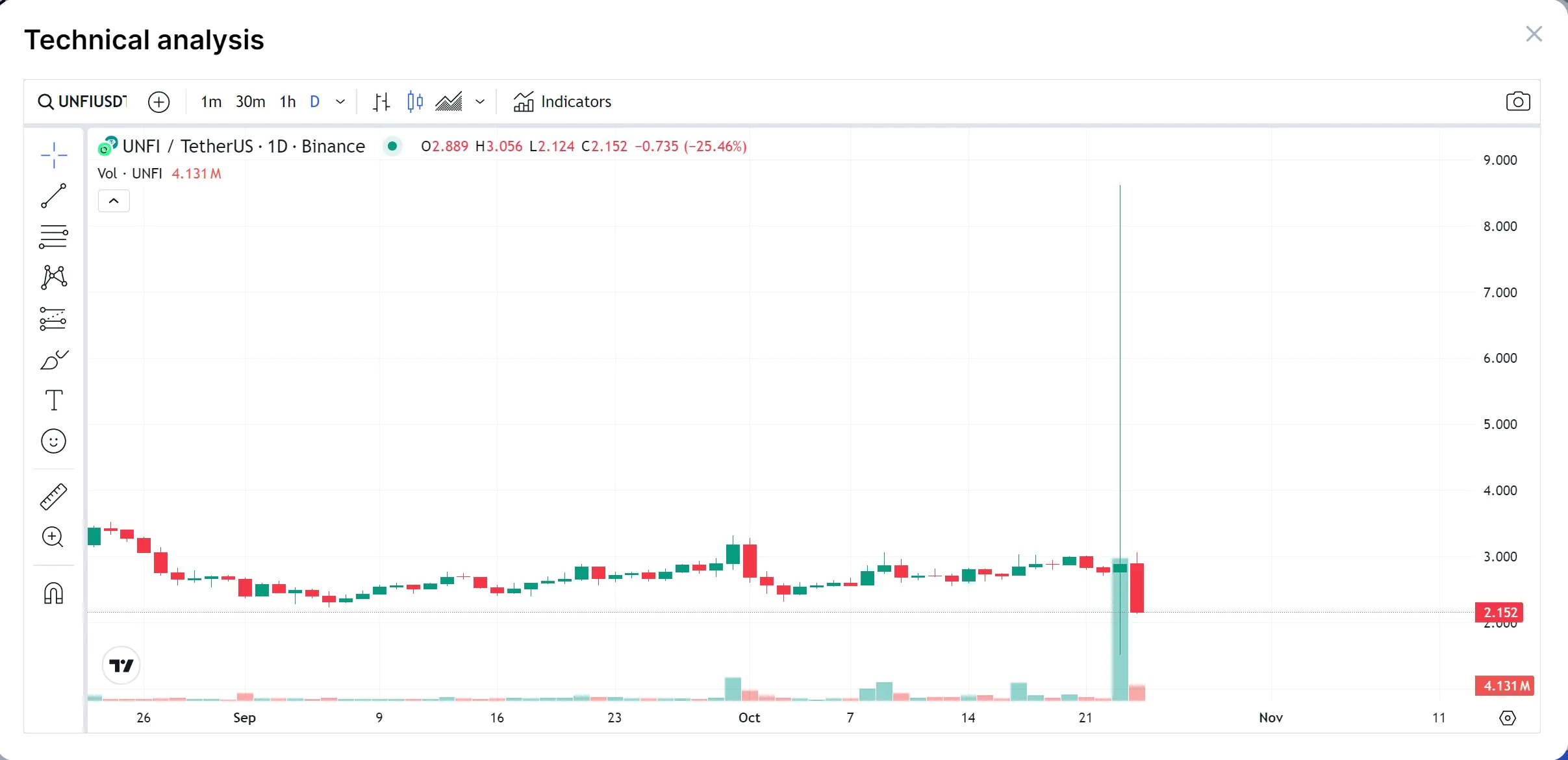 Unfiusdt Chart