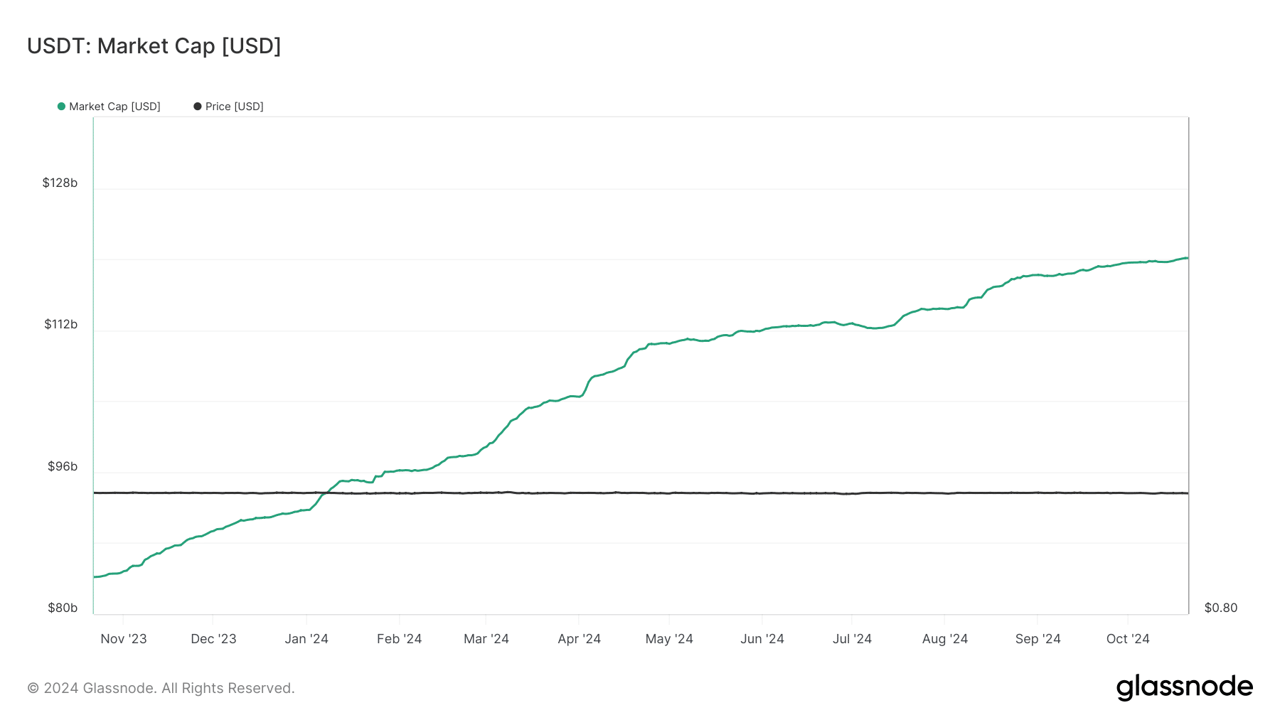 Usdt Market Cap