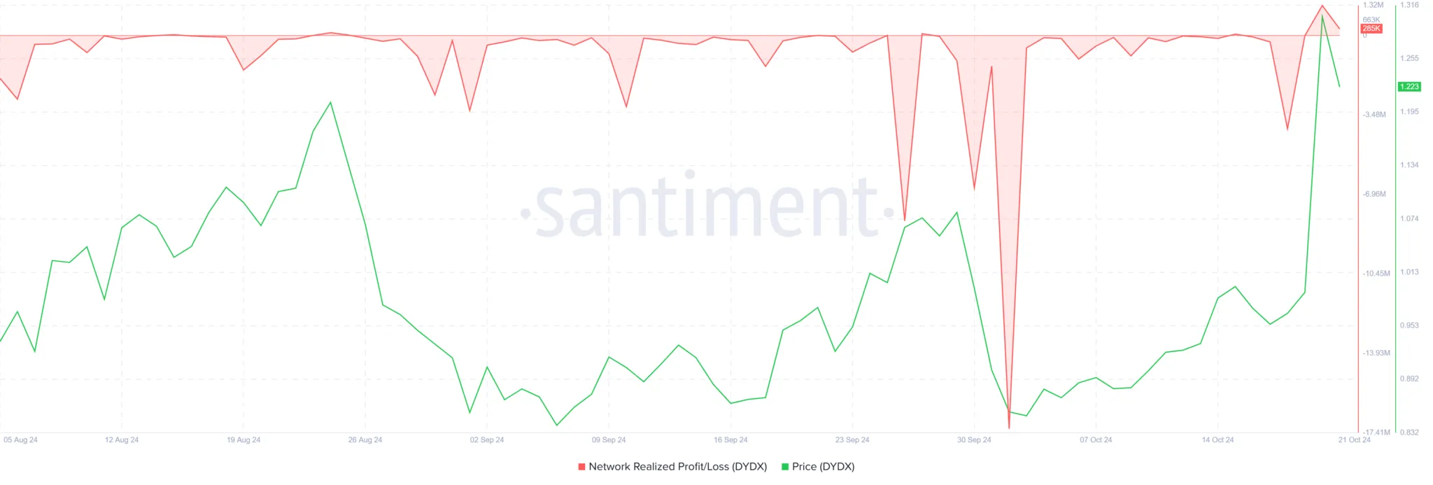 Dydx Realized Profits