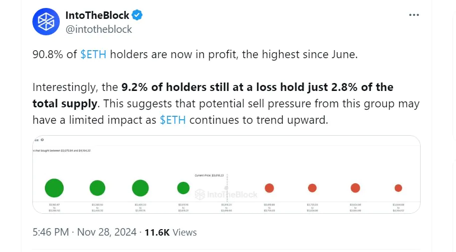 90.8% Of $eth Holders Are Now In Profit