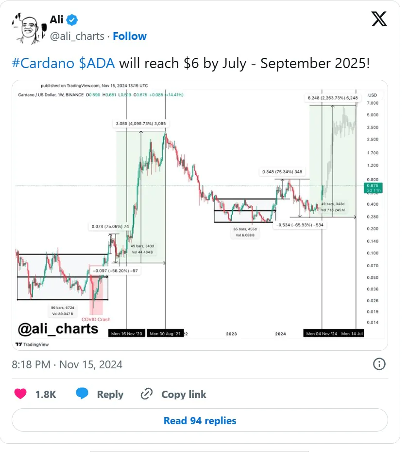 Ali Predicts Ada Will Reach $6