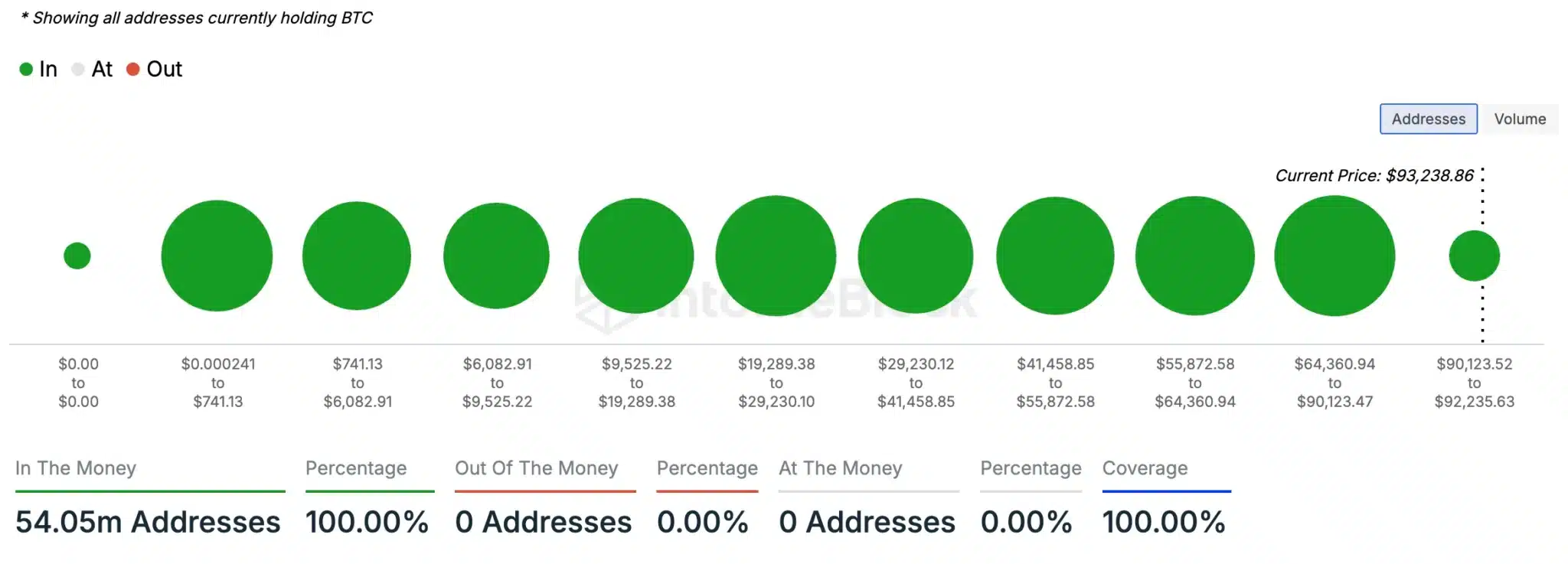 All Btc Holders Are In The Money